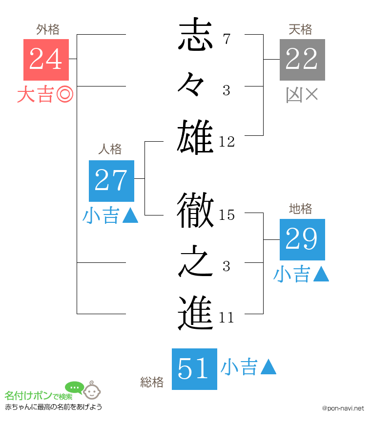 志々雄 徹之進さんの姓名判断結果