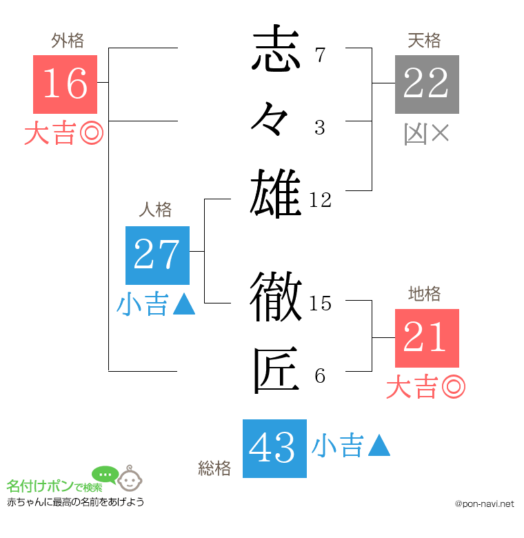 志々雄 徹匠さんの姓名判断結果