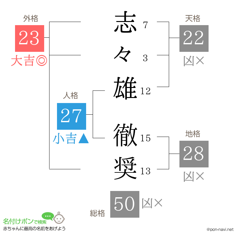 志々雄 徹奨さんの姓名判断結果