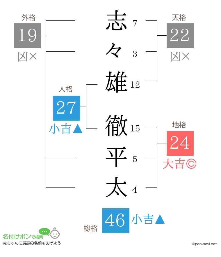 志々雄 徹平太さんの姓名判断結果