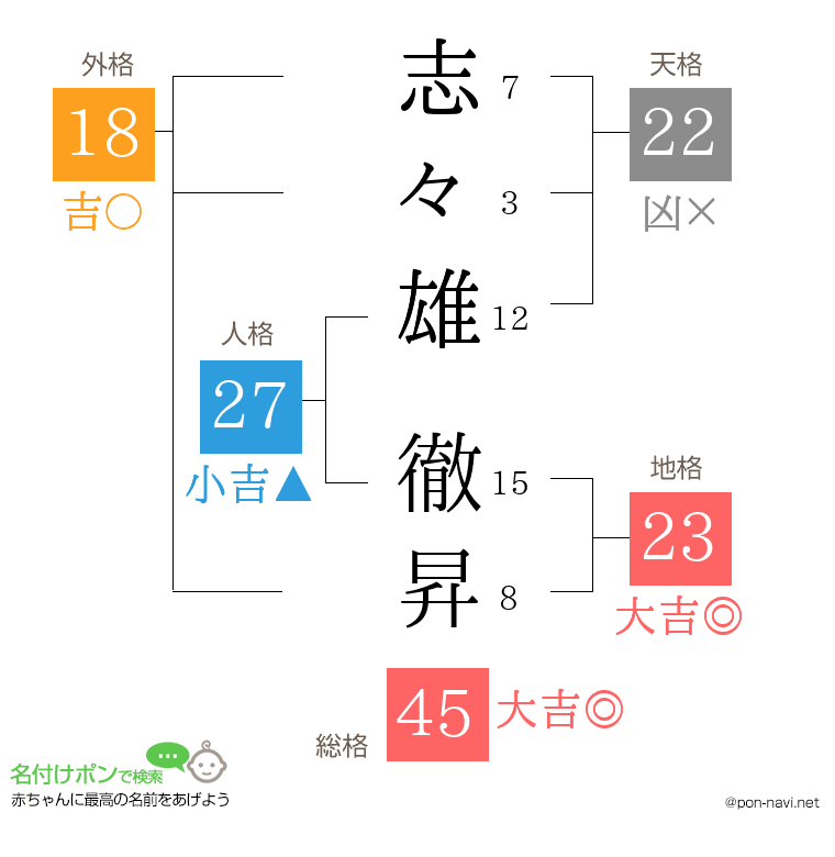 志々雄 徹昇さんの姓名判断結果