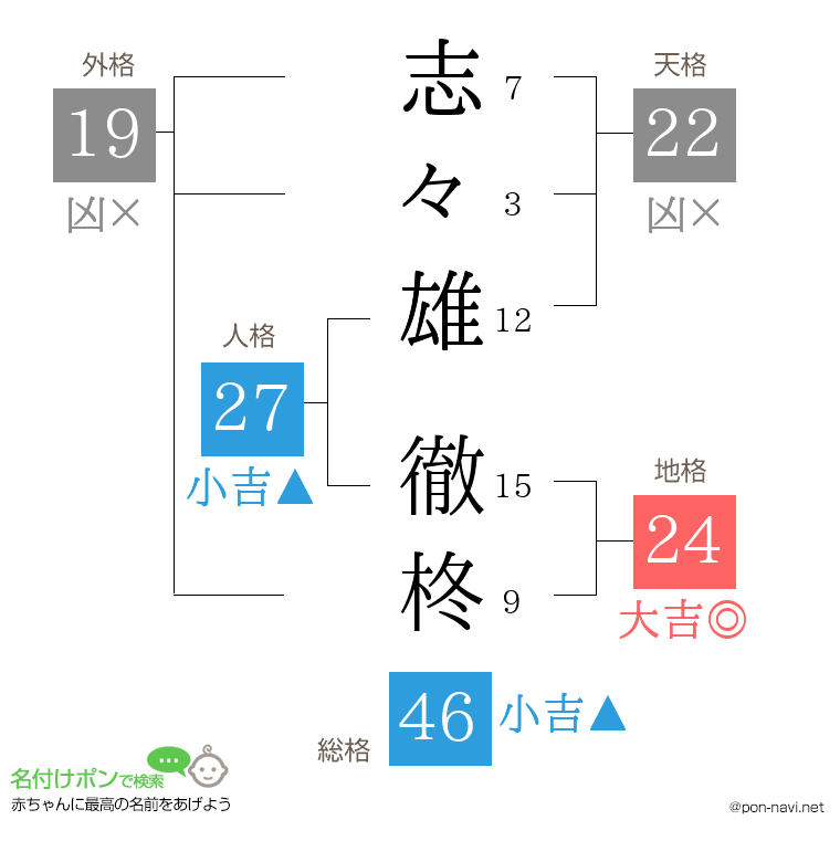 志々雄 徹柊さんの姓名判断結果
