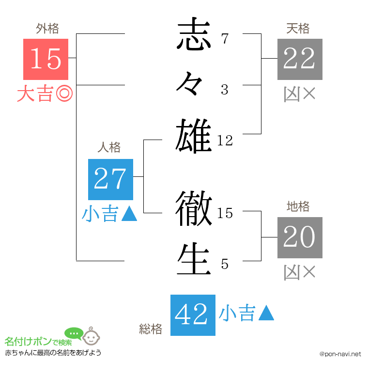 志々雄 徹生さんの姓名判断結果