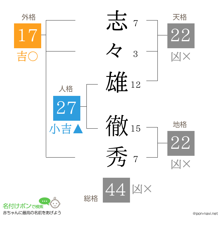 志々雄 徹秀さんの姓名判断結果