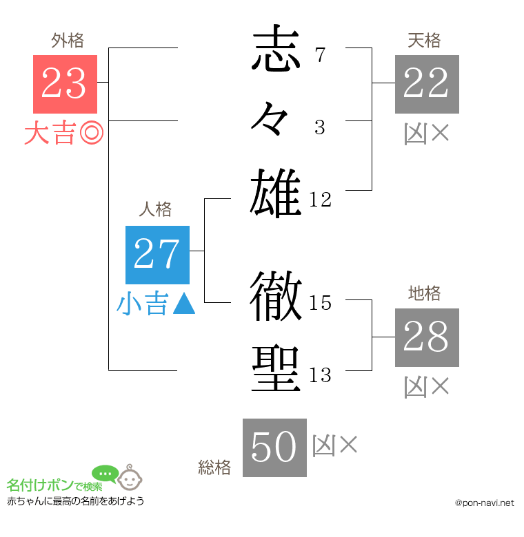 志々雄 徹聖さんの姓名判断結果