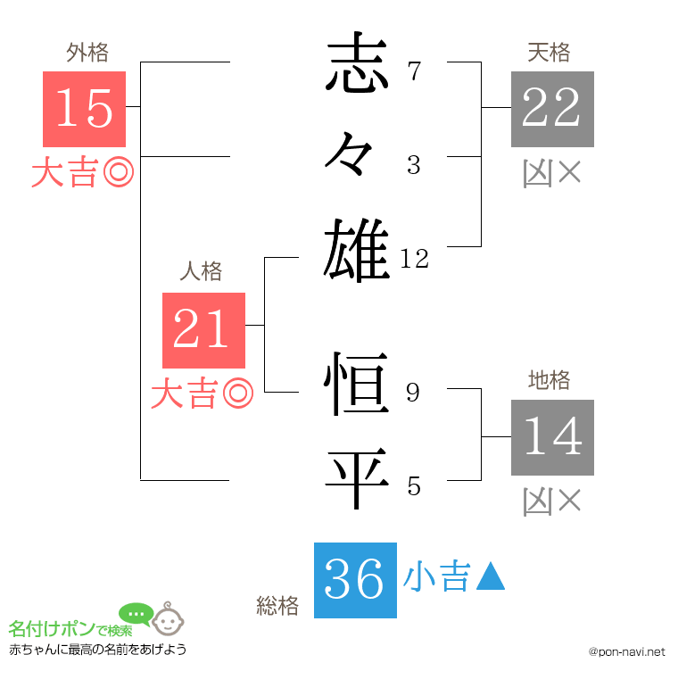 志々雄 恒平さんの姓名判断結果