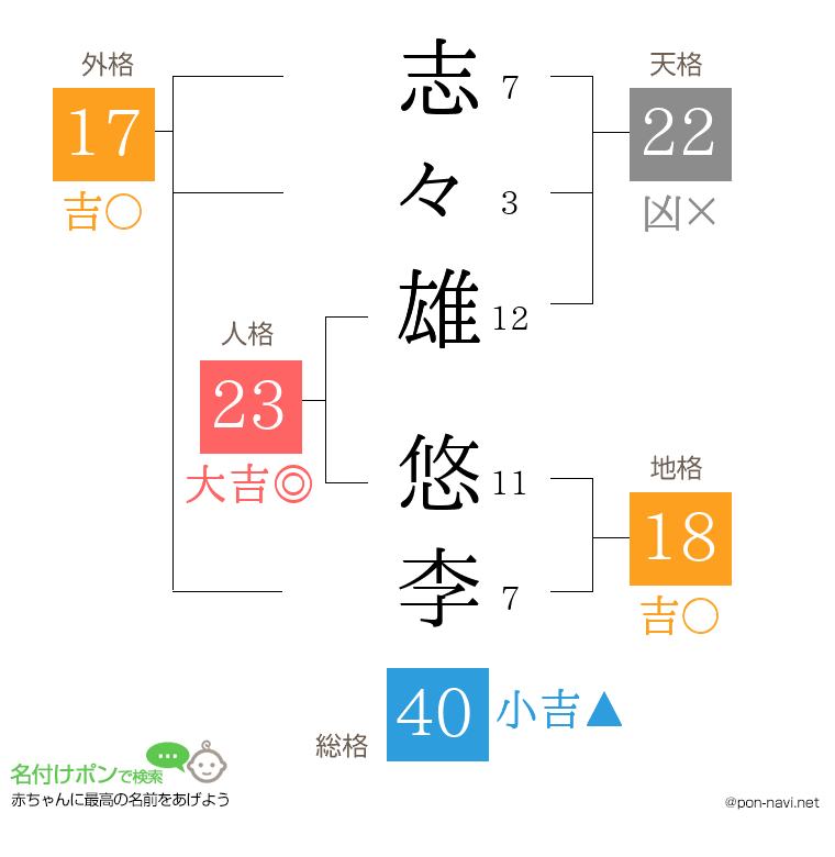志々雄 悠李さんの姓名判断結果
