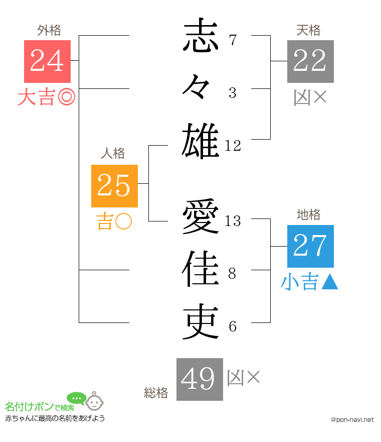 志々雄 愛佳吏さんの姓名判断結果