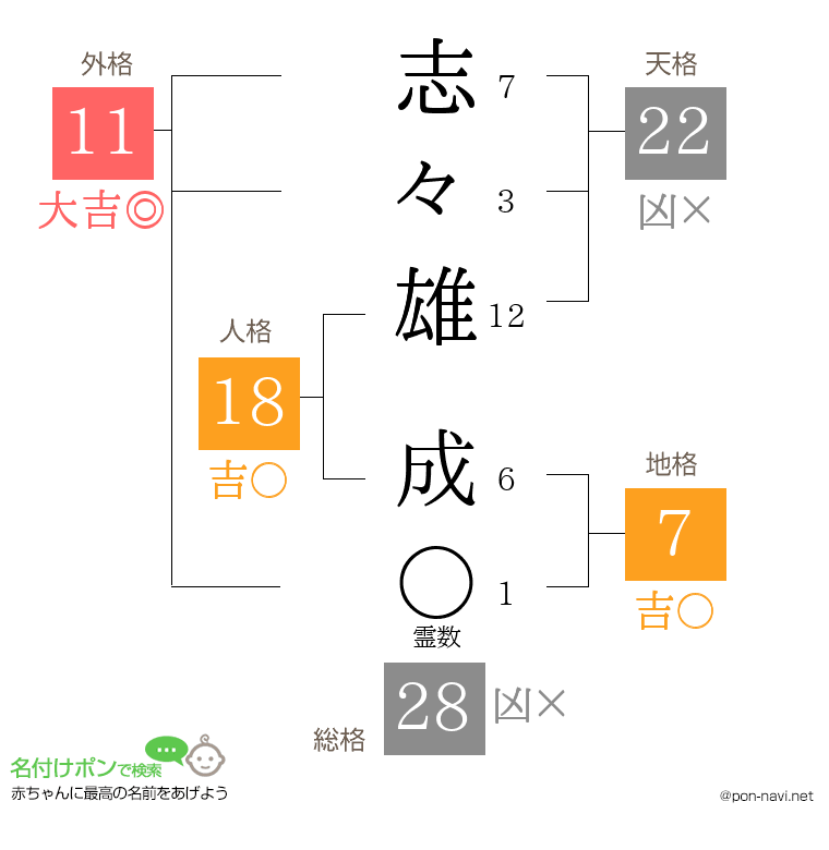 志々雄 成さんの姓名判断結果