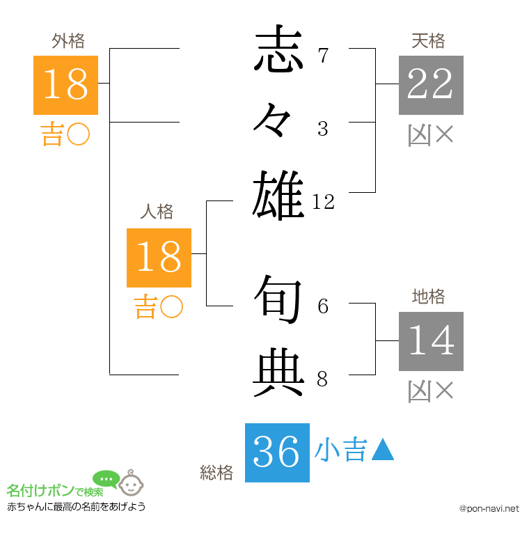 志々雄 旬典さんの姓名判断結果