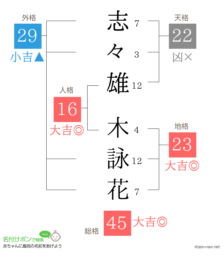 志々雄 木詠花さんの姓名判断結果