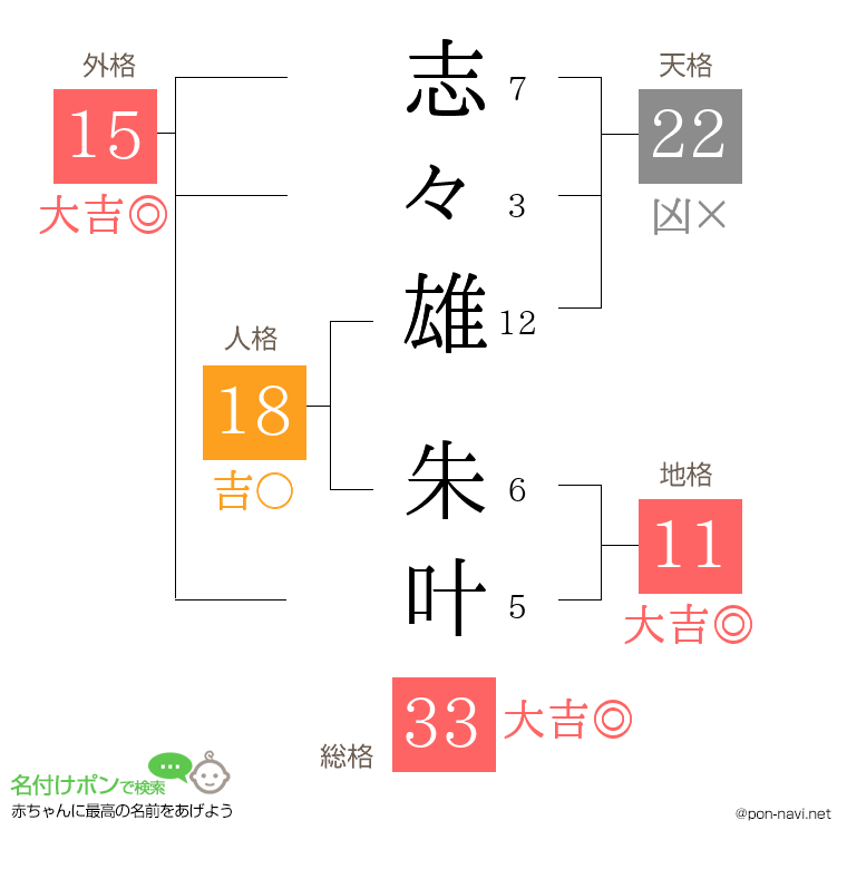 志々雄 朱叶さんの姓名判断結果