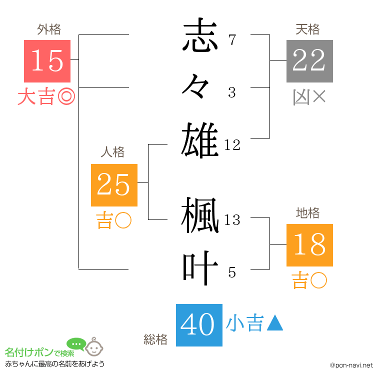 志々雄 楓叶さんの姓名判断結果