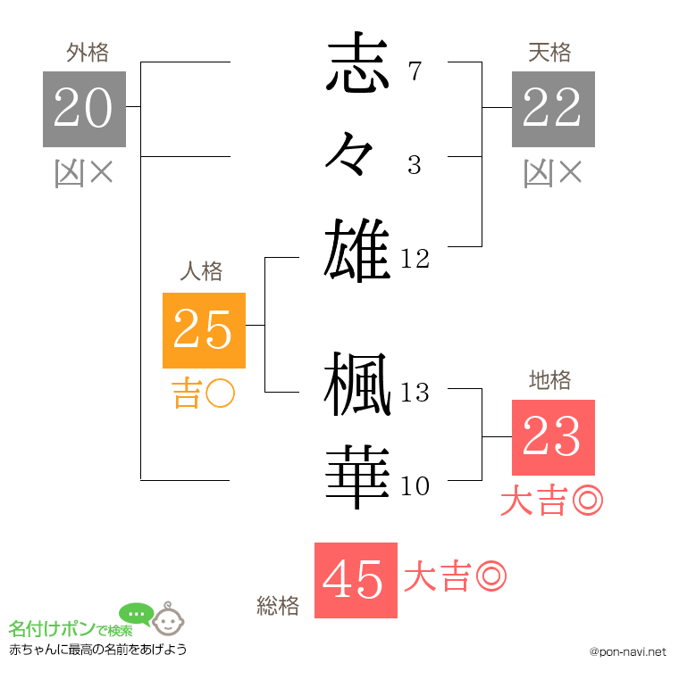 志々雄 楓華さんの姓名判断結果