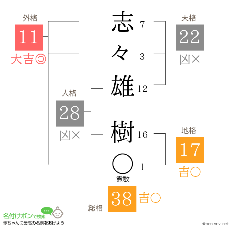 志々雄 樹さんの姓名判断結果
