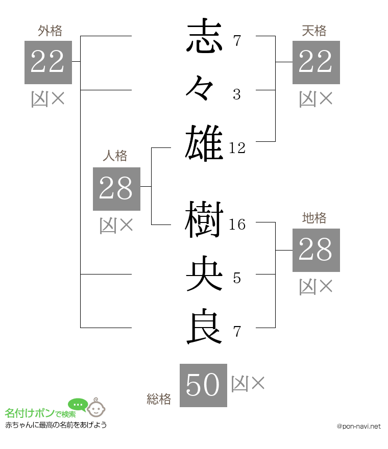 志々雄 樹央良さんの姓名判断結果