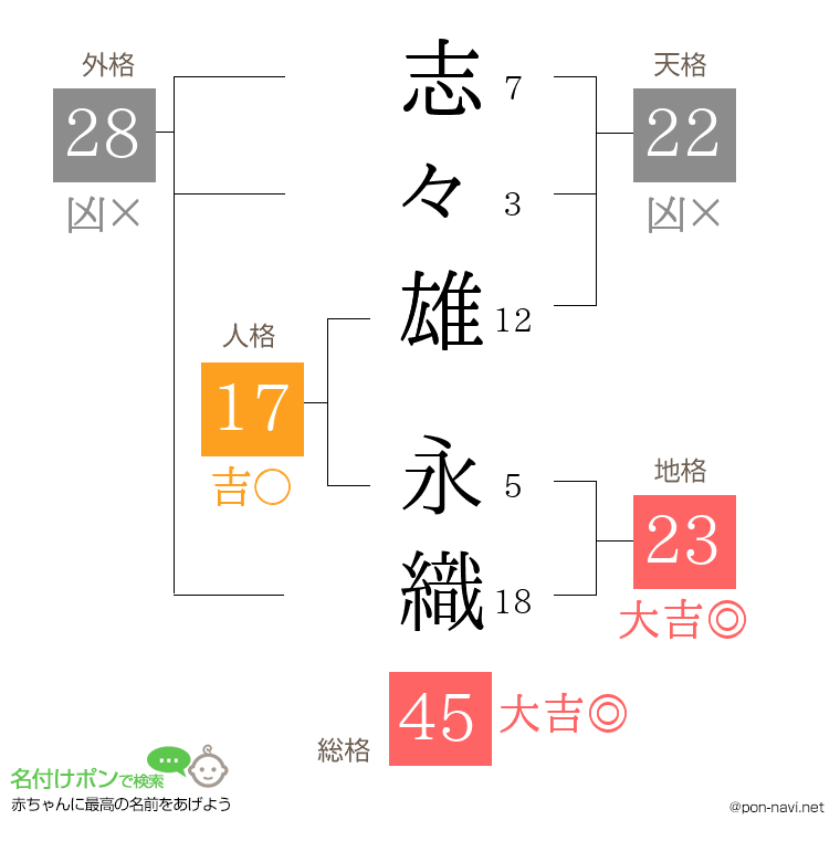 志々雄 永織さんの姓名判断結果