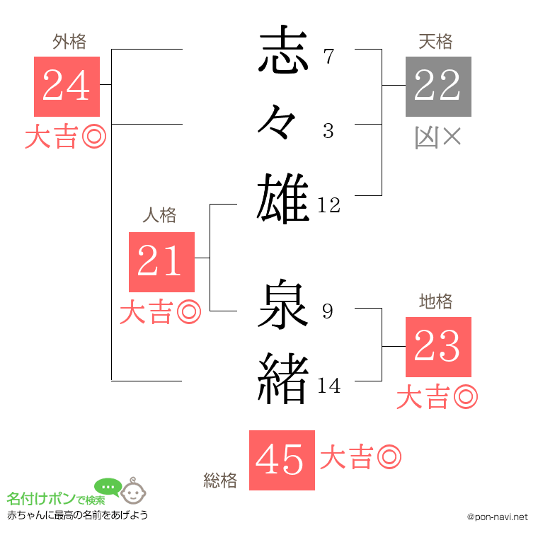 志々雄 泉緒さんの姓名判断結果