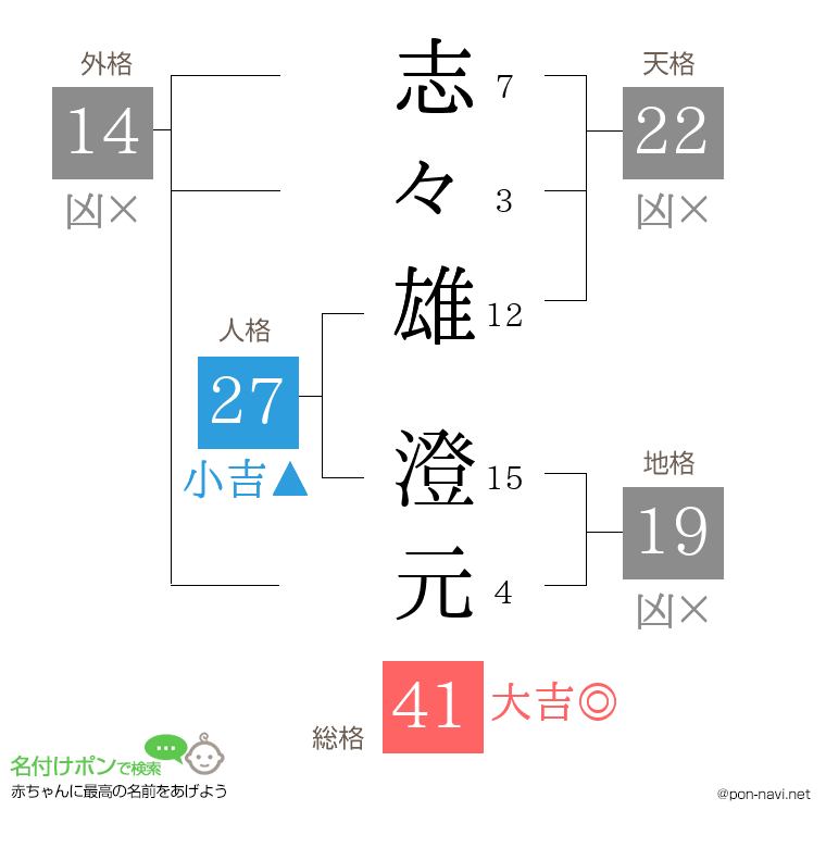 志々雄 澄元さんの姓名判断結果