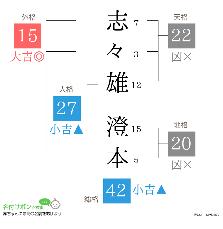 志々雄 澄本さんの姓名判断結果