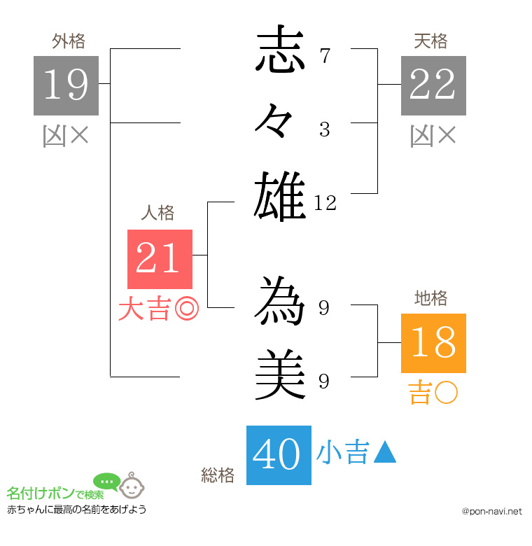 志々雄 為美さんの姓名判断結果