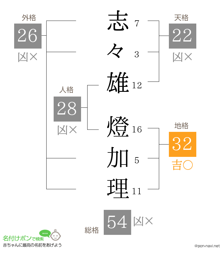 志々雄 燈加理さんの姓名判断結果