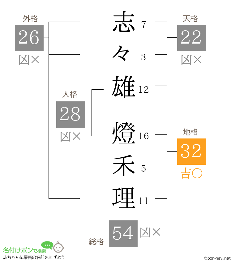 志々雄 燈禾理さんの姓名判断結果