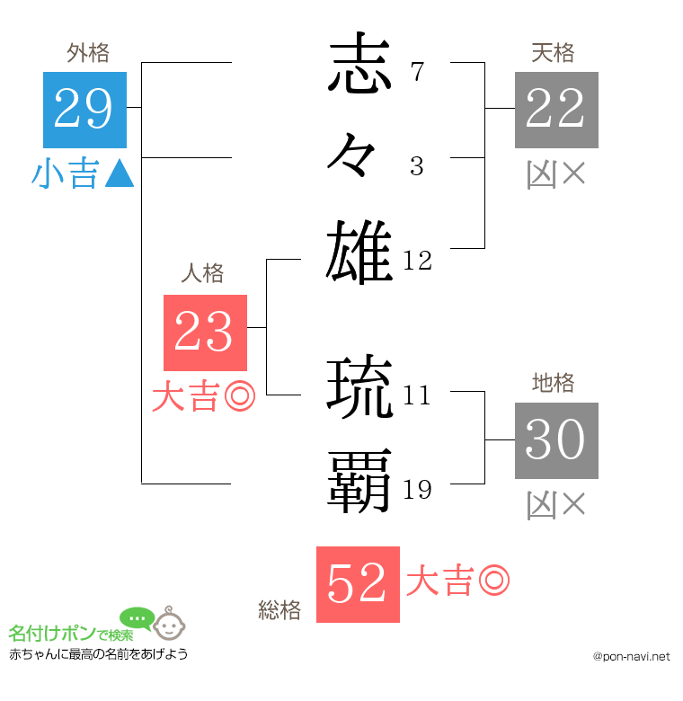 志々雄 琉覇さんの姓名判断結果