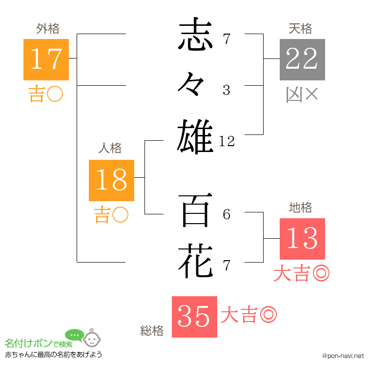 志々雄 百花さんの姓名判断結果