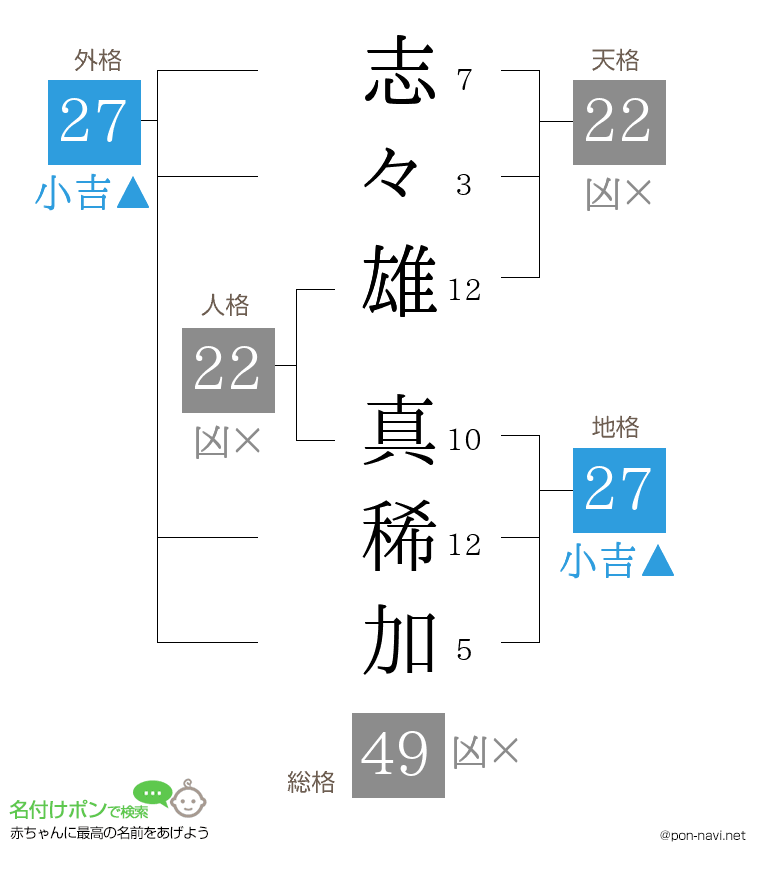 志々雄 真稀加さんの姓名判断結果