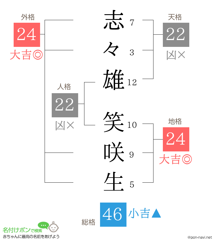 志々雄 笑咲生さんの姓名判断結果