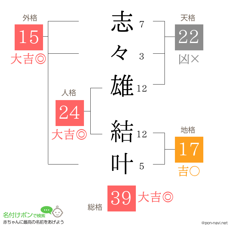 志々雄 結叶さんの姓名判断結果
