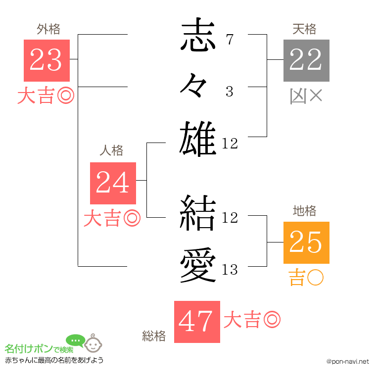志々雄 結愛さんの姓名判断結果