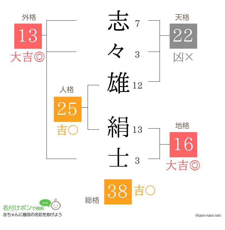 志々雄 絹士さんの姓名判断結果