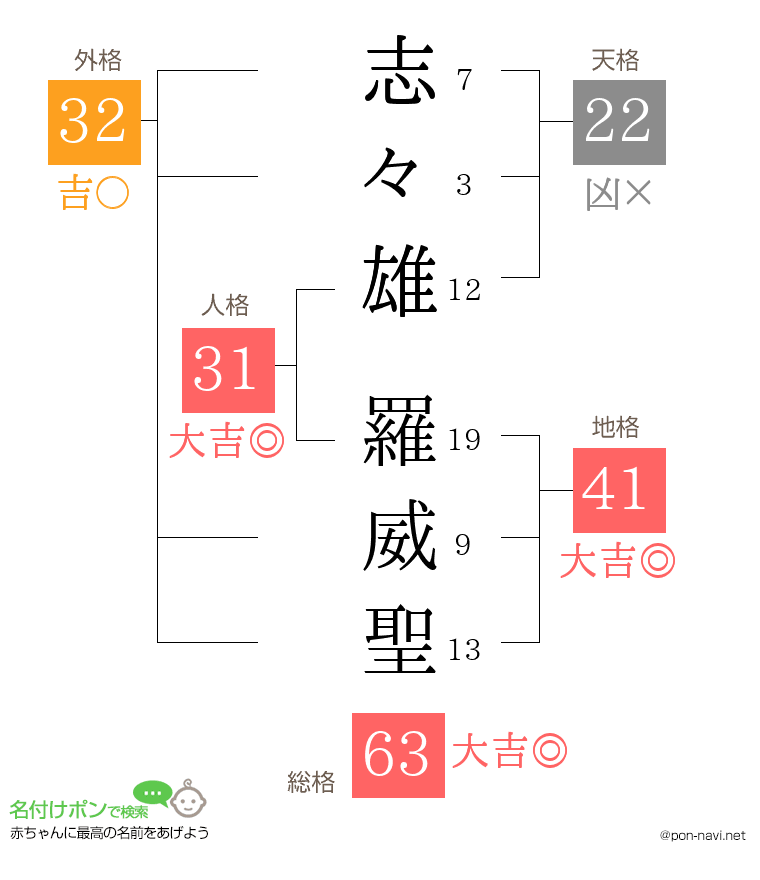 志々雄 羅威聖さんの姓名判断結果