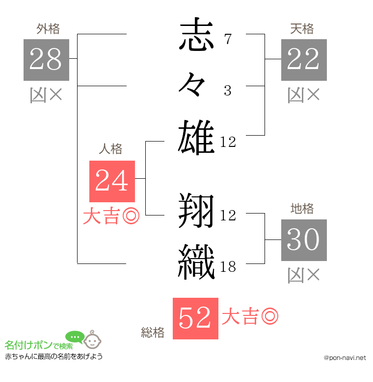 志々雄 翔織さんの姓名判断結果