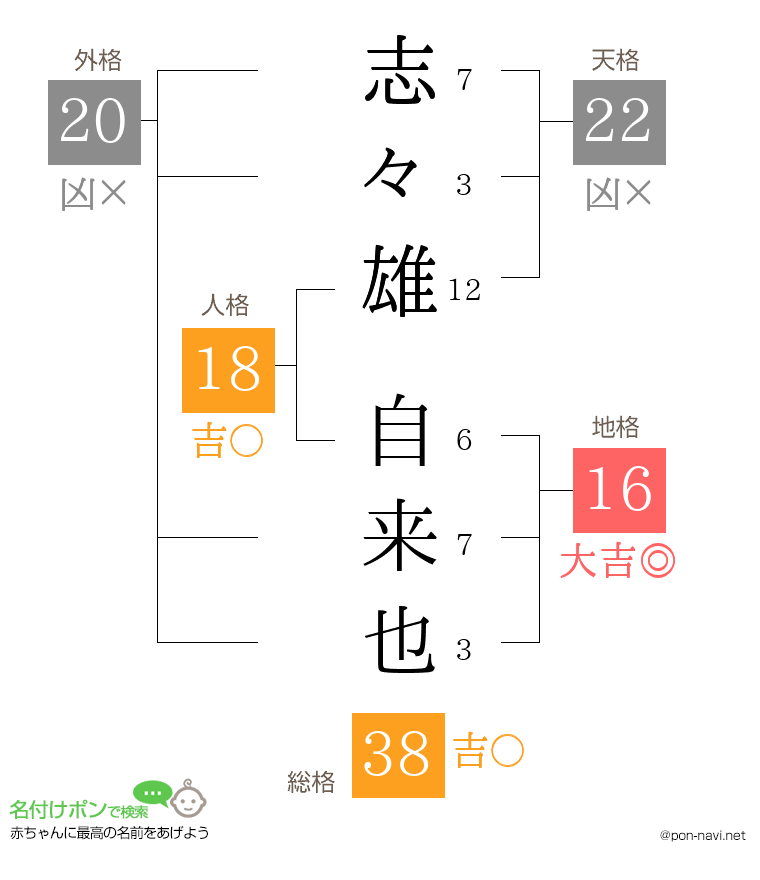 志々雄 自来也さんの姓名判断結果
