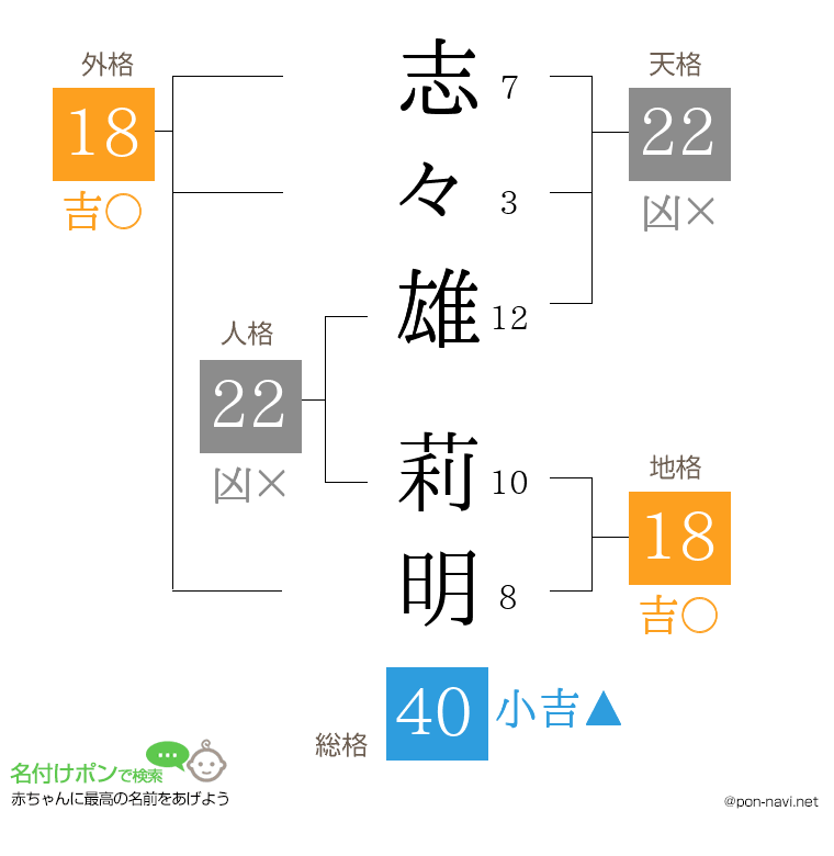 志々雄 莉明さんの姓名判断結果