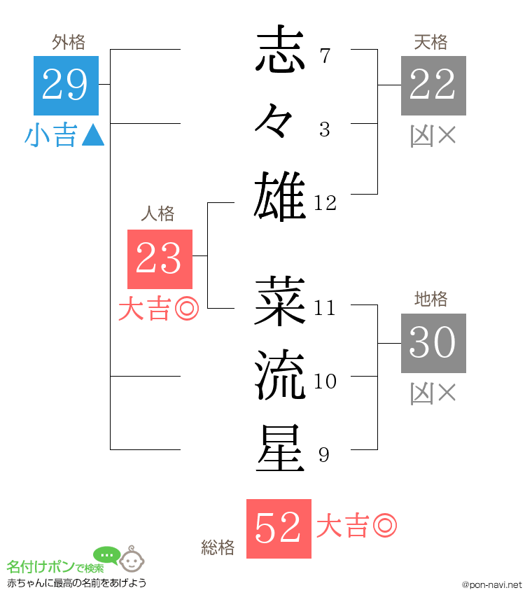 志々雄 菜流星さんの姓名判断結果