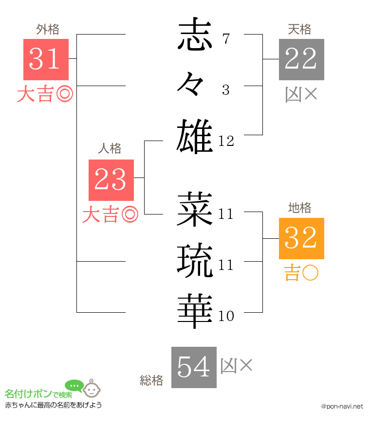 志々雄 菜琉華さんの姓名判断結果