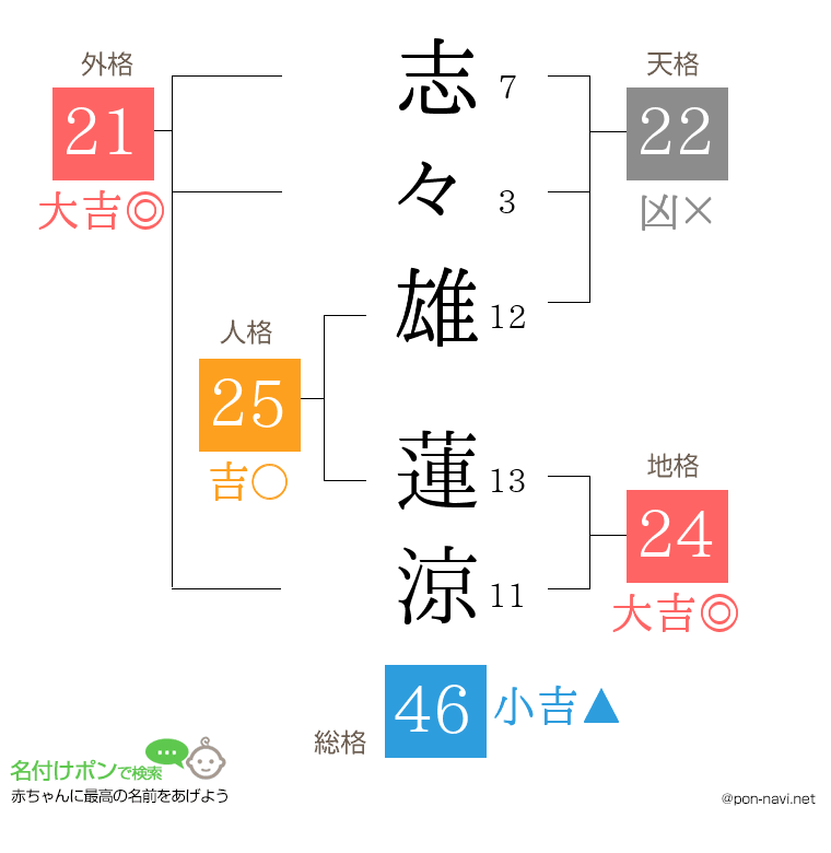 志々雄 蓮涼さんの姓名判断結果