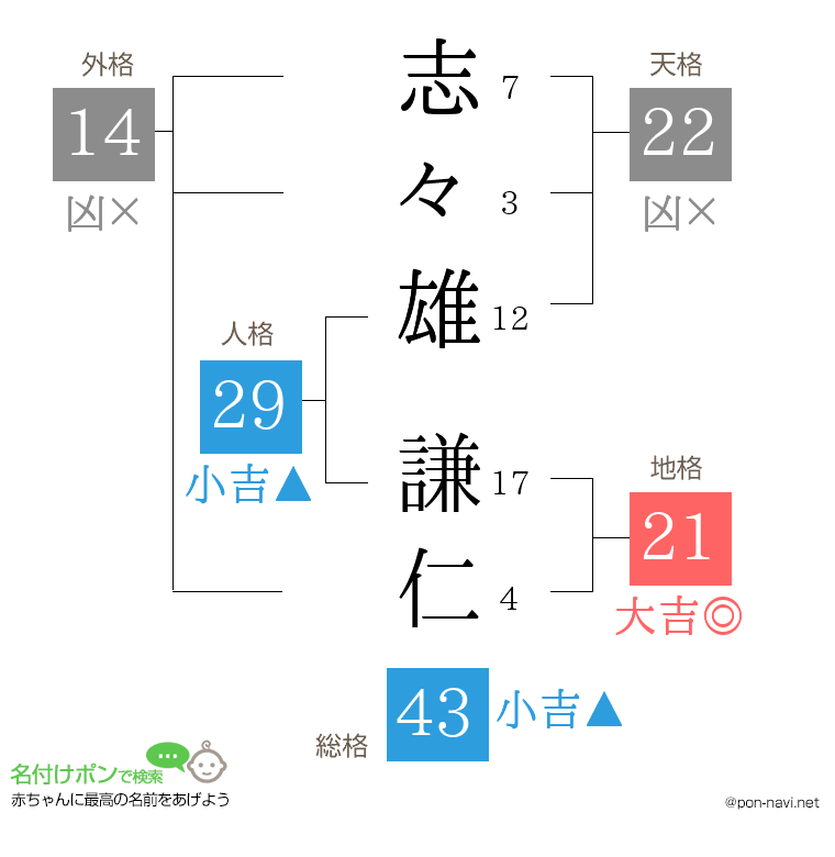 志々雄 謙仁さんの姓名判断結果