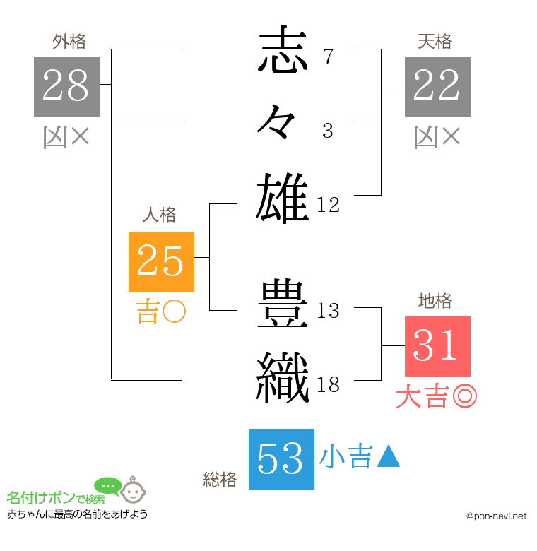志々雄 豊織さんの姓名判断結果