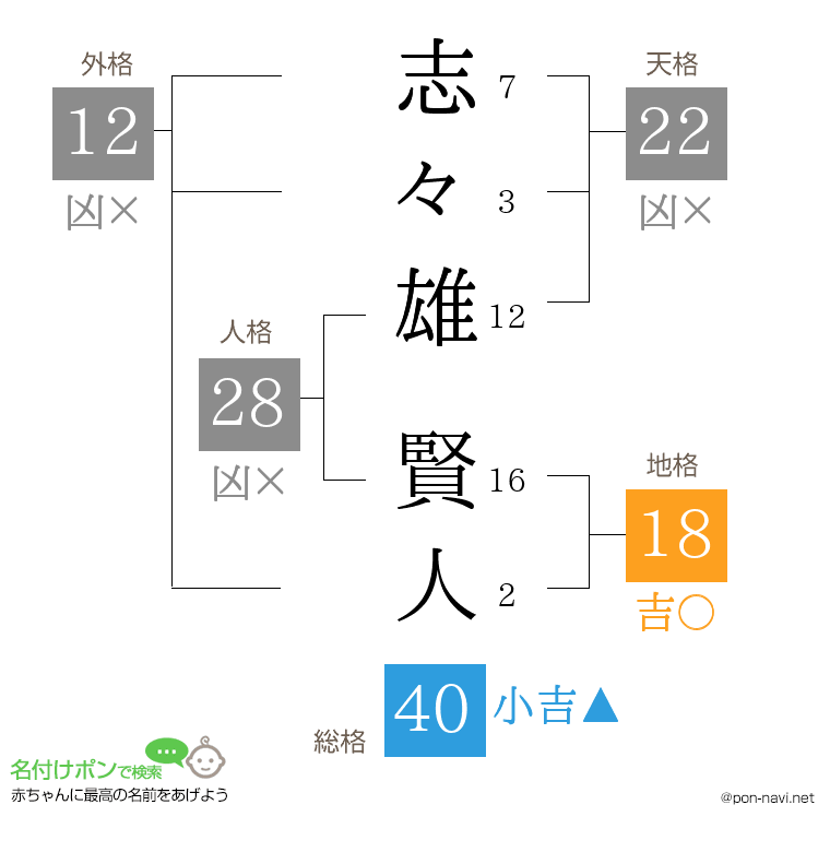 志々雄 賢人さんの姓名判断結果