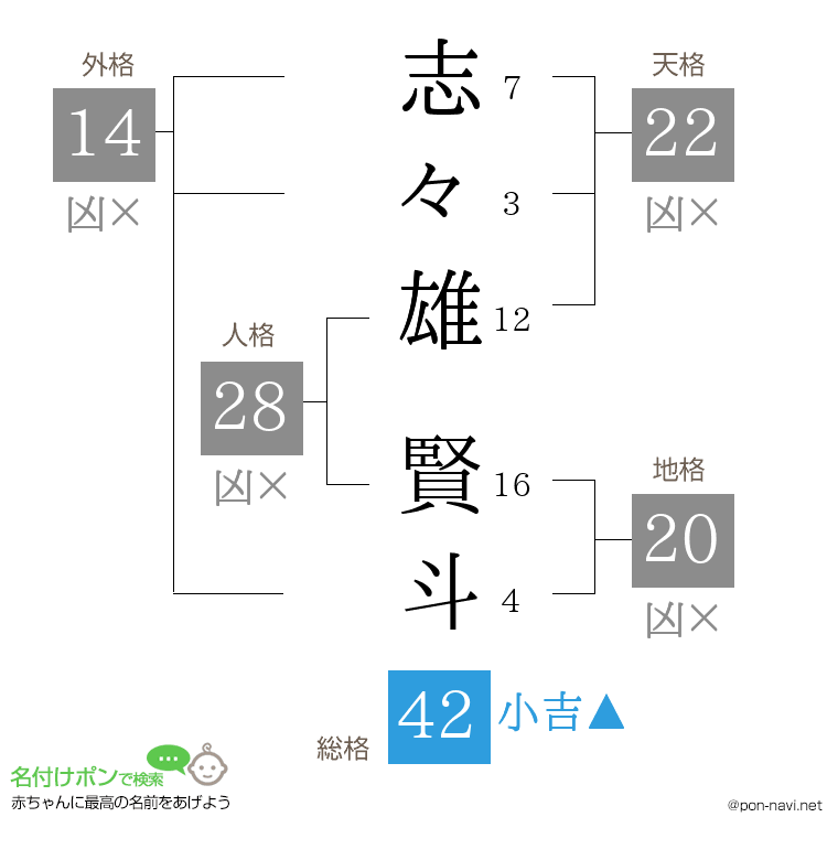 志々雄 賢斗さんの姓名判断結果
