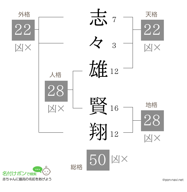 志々雄 賢翔さんの姓名判断結果