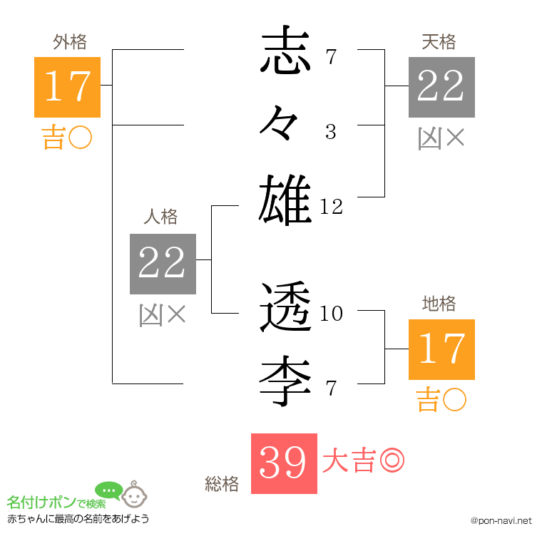 志々雄 透李さんの姓名判断結果