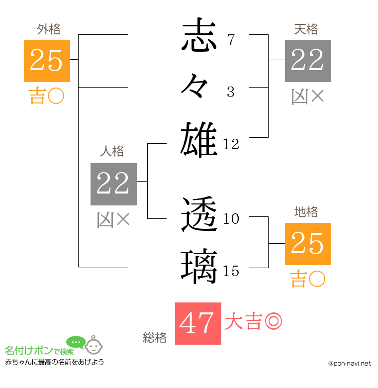 志々雄 透璃さんの姓名判断結果