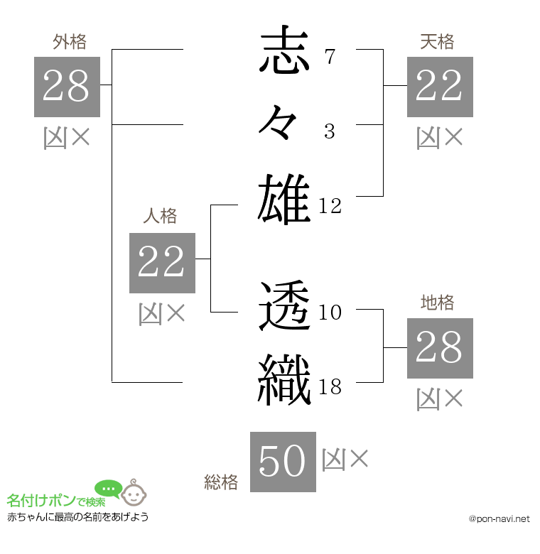 志々雄 透織さんの姓名判断結果