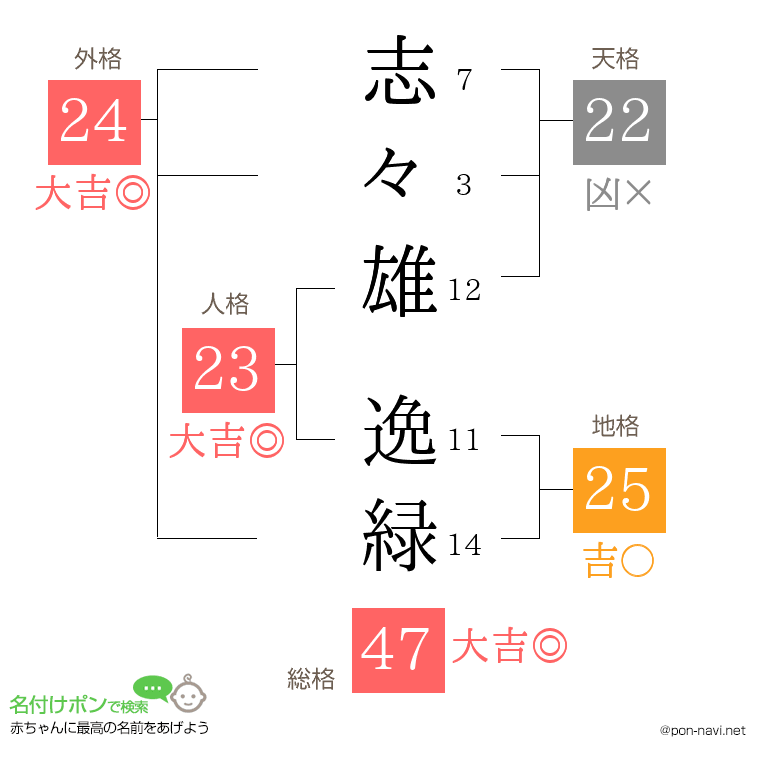 志々雄 逸緑さんの姓名判断結果